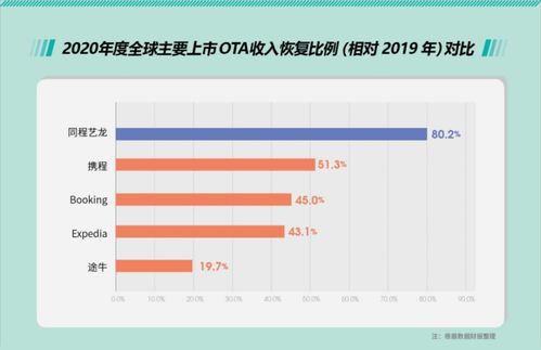 旅游業(yè)復(fù)蘇在即 OTA行業(yè)一枝獨(dú)秀能否持續(xù)領(lǐng)跑國內(nèi)旅游業(yè)務(wù)